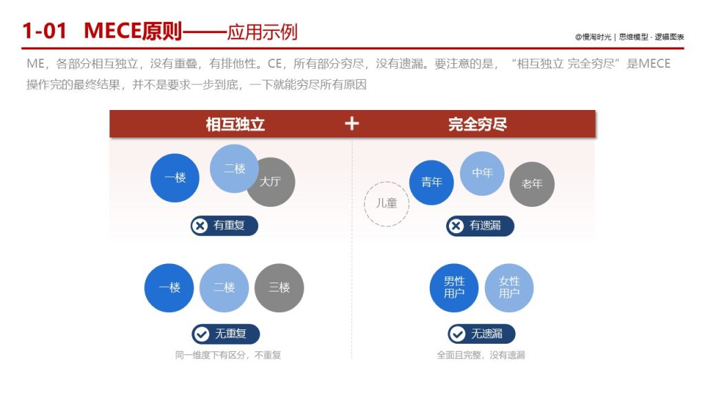 MECE原则