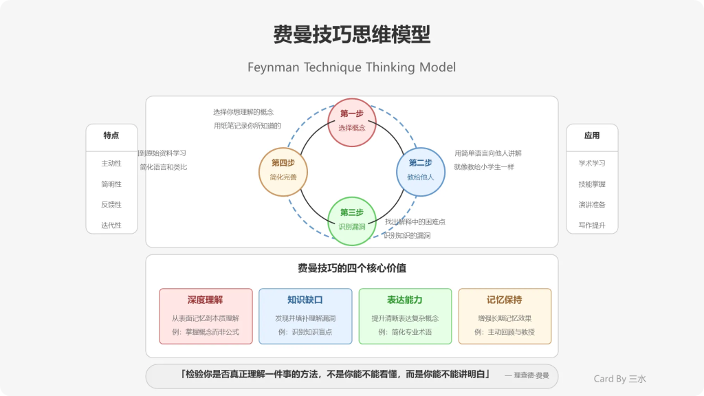 费曼技巧思维模型（Feynman Technique Thinking Model）