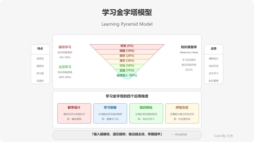 学习金字塔模型（Learning Pyramid Model）